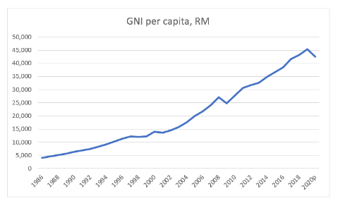 Malaysian Economy assignment