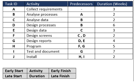  Project Management for Professional MBA Coursework