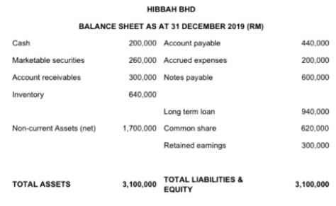 Balance Sheet as at 23 december 2019 (RM) for Finance Accounting assignment