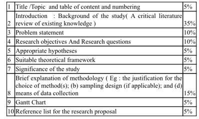 Business Research assignment table