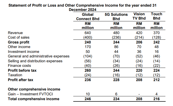 Statement of Profit or Loss