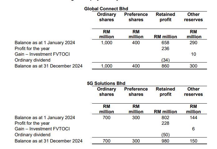 Statement of Changes in Equity for the year ended