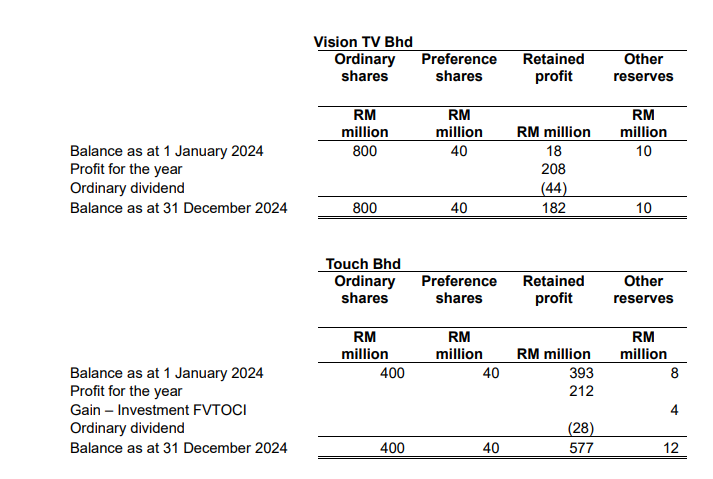 Statement of Changes in Equity for the year ended 31 December 2024